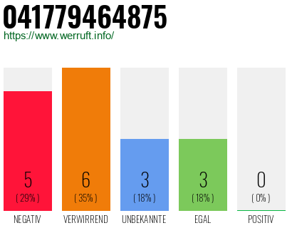 Rufnummer 041779464875 Telefonnummer 041779464875