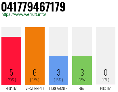 Rufnummer 041779467179 Telefonnummer 041779467179
