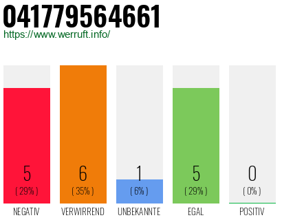 Rufnummer 041779564661 Telefonnummer 041779564661