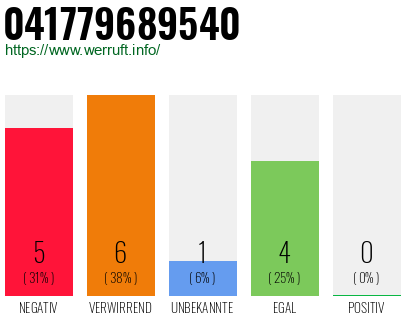 Rufnummer 041779689540 Telefonnummer 041779689540