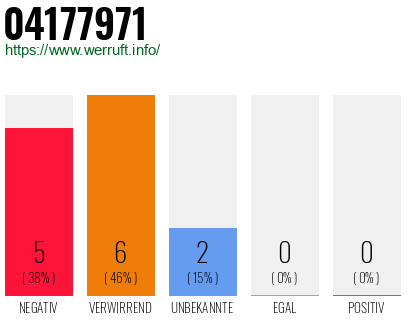 Rufnummer 04177971 Telefonnummer 04177971