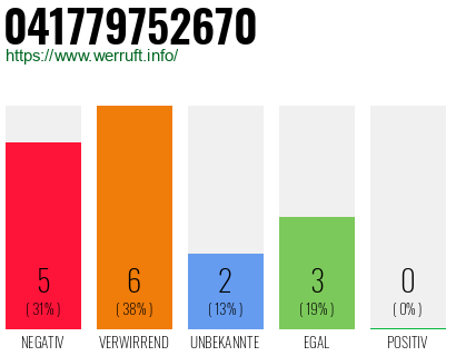 Rufnummer 041779752670 Telefonnummer 041779752670