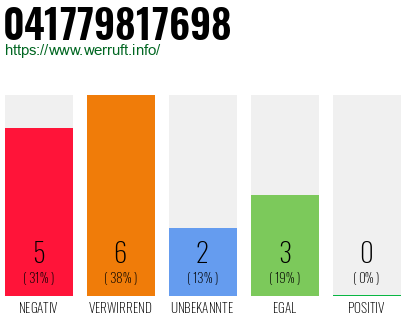 Rufnummer 041779817698 Telefonnummer 041779817698