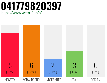 Rufnummer 041779820397 Telefonnummer 041779820397