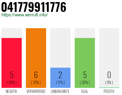 Rufnummer 041779911776 Telefonnummer 041779911776