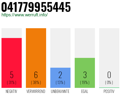 Rufnummer 041779955445 Telefonnummer 041779955445