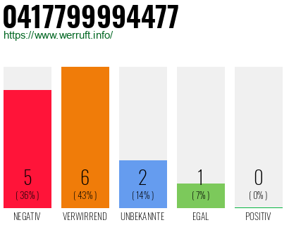 Rufnummer 0417799994477 Telefonnummer 0417799994477
