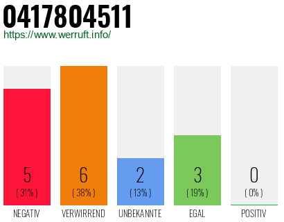 Rufnummer 0417804511 Telefonnummer 0417804511