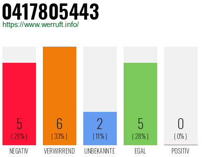 Rufnummer 0417805443 Telefonnummer 0417805443