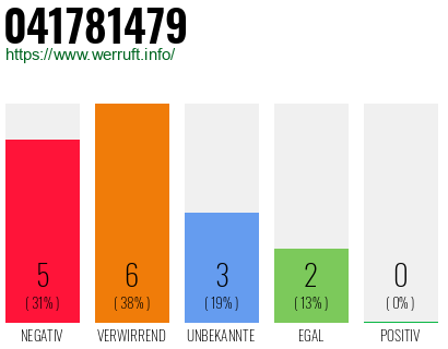 Rufnummer 041781479 Telefonnummer 041781479