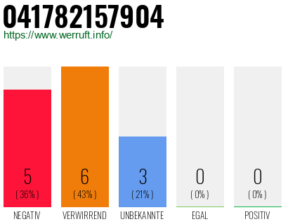 Rufnummer 041782157904 Telefonnummer 041782157904