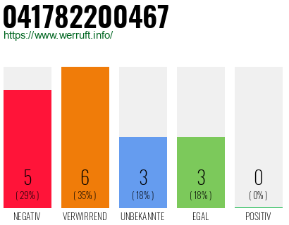 Rufnummer 041782200467 Telefonnummer 041782200467