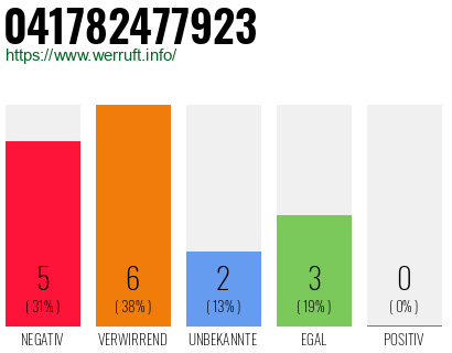 Rufnummer 041782477923 Telefonnummer 041782477923