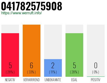 Rufnummer 041782575908 Telefonnummer 041782575908