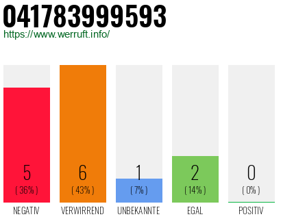 Rufnummer 041783999593 Telefonnummer 041783999593