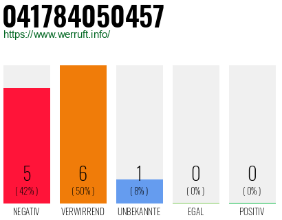 Rufnummer 041784050457 Telefonnummer 041784050457