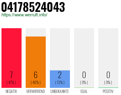 Rufnummer 04178524043 Telefonnummer 04178524043