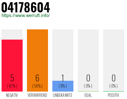 Rufnummer 04178604 Telefonnummer 04178604