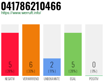 Rufnummer 041786210466 Telefonnummer 041786210466