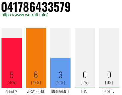 Rufnummer 041786433579 Telefonnummer 041786433579