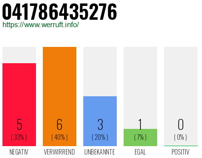 Rufnummer 041786435276 Telefonnummer 041786435276
