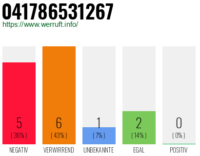 Rufnummer 041786531267 Telefonnummer 041786531267
