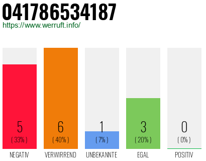 Rufnummer 041786534187 Telefonnummer 041786534187