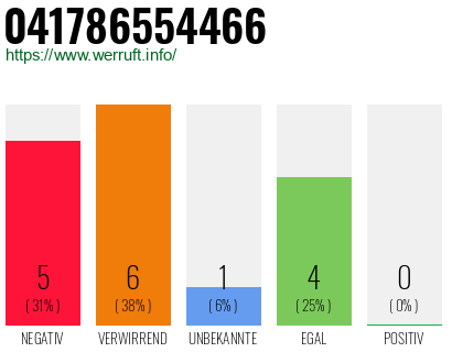 Rufnummer 041786554466 Telefonnummer 041786554466