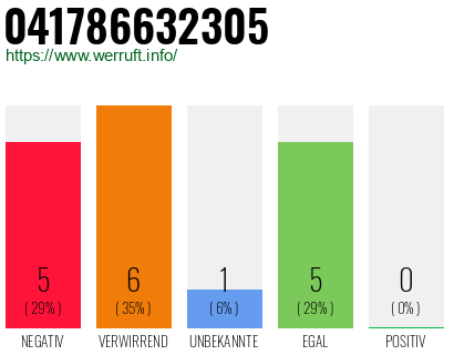 Rufnummer 041786632305 Telefonnummer 041786632305