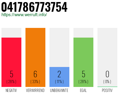 Rufnummer 041786773754 Telefonnummer 041786773754