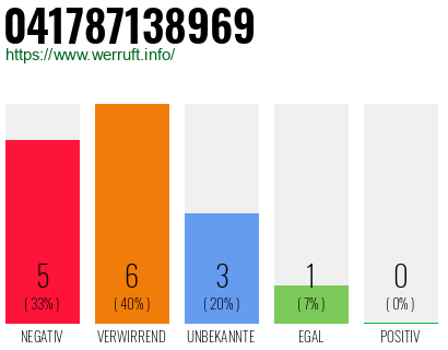 Rufnummer 041787138969 Telefonnummer 041787138969