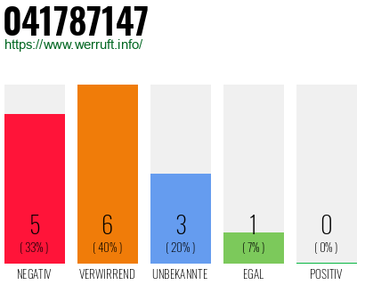 Rufnummer 041787147 Telefonnummer 041787147