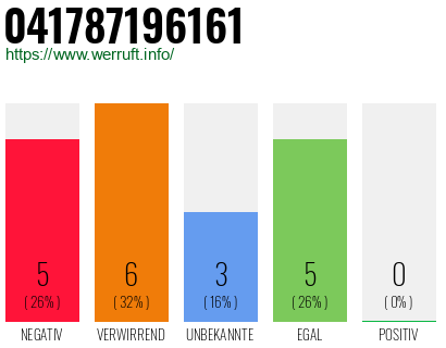 Rufnummer 041787196161 Telefonnummer 041787196161