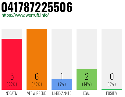 Rufnummer 041787225506 Telefonnummer 041787225506