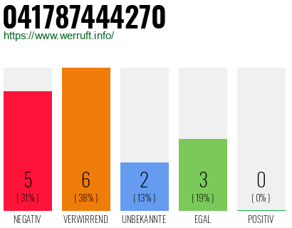 Rufnummer 041787444270 Telefonnummer 041787444270