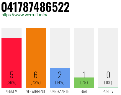 Rufnummer 041787486522 Telefonnummer 041787486522