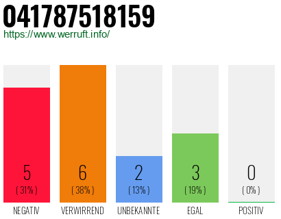 Rufnummer 041787518159 Telefonnummer 041787518159
