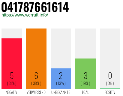 Rufnummer 041787661614 Telefonnummer 041787661614
