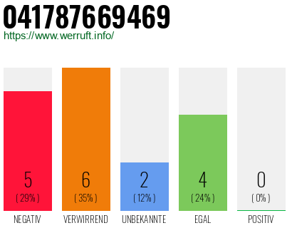 Rufnummer 041787669469 Telefonnummer 041787669469