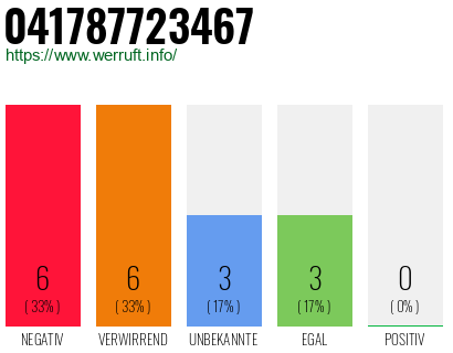 Rufnummer 041787723467 Telefonnummer 041787723467