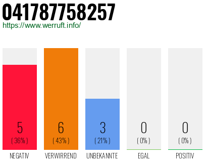 Rufnummer 041787758257 Telefonnummer 041787758257