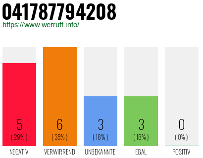 Rufnummer 041787794208 Telefonnummer 041787794208