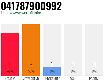 Rufnummer 041787900992 Telefonnummer 041787900992