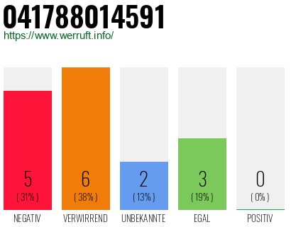 Rufnummer 041788014591 Telefonnummer 041788014591
