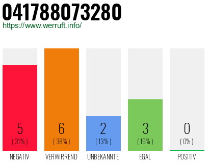 Rufnummer 041788073280 Telefonnummer 041788073280