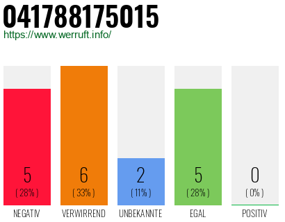 Rufnummer 041788175015 Telefonnummer 041788175015