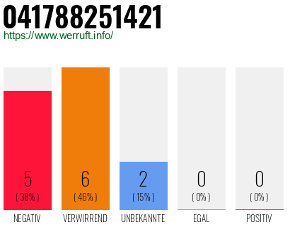 Rufnummer 041788251421 Telefonnummer 041788251421