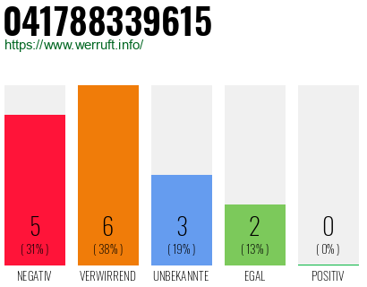 Rufnummer 041788339615 Telefonnummer 041788339615