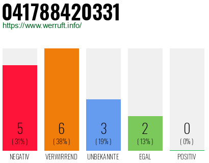 Rufnummer 041788420331 Telefonnummer 041788420331