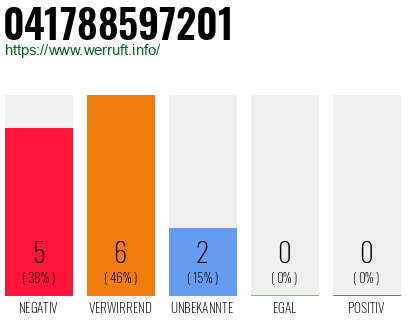 Rufnummer 041788597201 Telefonnummer 041788597201